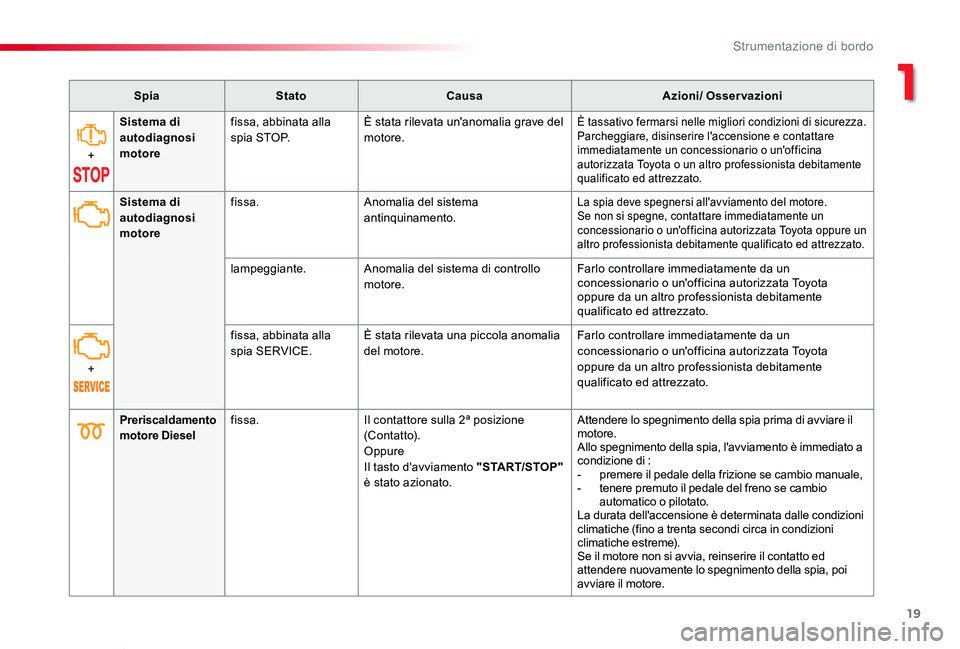 TOYOTA PROACE VERSO 2020 Manuale duso (in Italian) 19
Proace_Verso_IT_Chap01_instruments-de-bord_ed01-2019
SpiaStatoCausaAzioni/ Osservazioni
+
Sistema di autodiagnosi motore
fissa, abbinata alla s p i a S T O P.È stata rilevata un'anomalia grav TOYOTA PROACE VERSO 2020 Manuale duso (in Italian) 19
Proace_Verso_IT_Chap01_instruments-de-bord_ed01-2019
SpiaStatoCausaAzioni/ Osservazioni
+
Sistema di autodiagnosi motore
fissa, abbinata alla s p i a S T O P.È stata rilevata un'anomalia grav