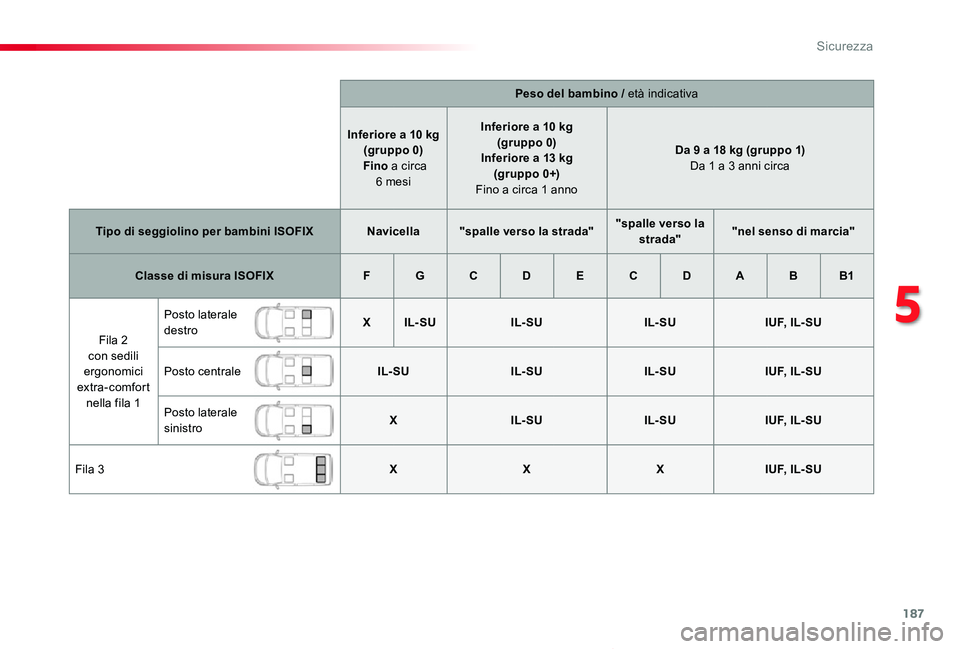 TOYOTA PROACE VERSO 2020  Manuale duso (in Italian) 187
Proace_Verso_IT_Chap05_securite_ed01-2019
Peso del bambino / età indicativa
Inferiore a 10 kg(gruppo 0)  Fino a circa 6 mesi
Inferiore a 10 kg(gruppo 0)Inferiore a 13 kg (gruppo 0+) Fino a circa 
