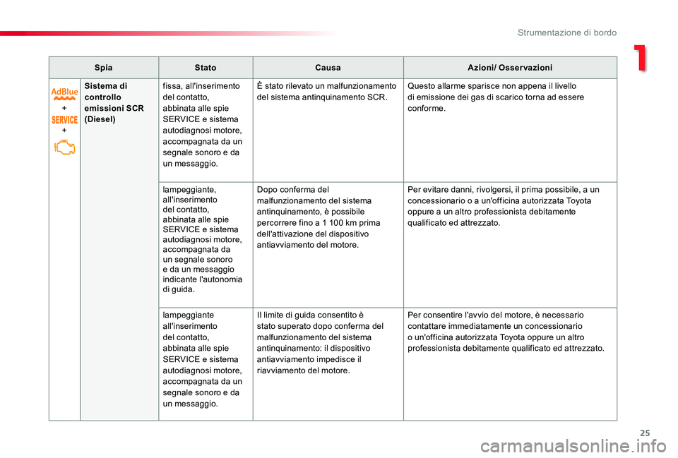 TOYOTA PROACE VERSO 2020 Manuale duso (in Italian) 25
Proace_Verso_IT_Chap01_instruments-de-bord_ed01-2019
SpiaStatoCausaAzioni/ Osservazioni
+
+
Sistema di controllo emissioni SCR (Diesel)
fissa, all'inserimento del contatto, abbinata alle spie S TOYOTA PROACE VERSO 2020 Manuale duso (in Italian) 25
Proace_Verso_IT_Chap01_instruments-de-bord_ed01-2019
SpiaStatoCausaAzioni/ Osservazioni
+
+
Sistema di controllo emissioni SCR (Diesel)
fissa, all'inserimento del contatto, abbinata alle spie S