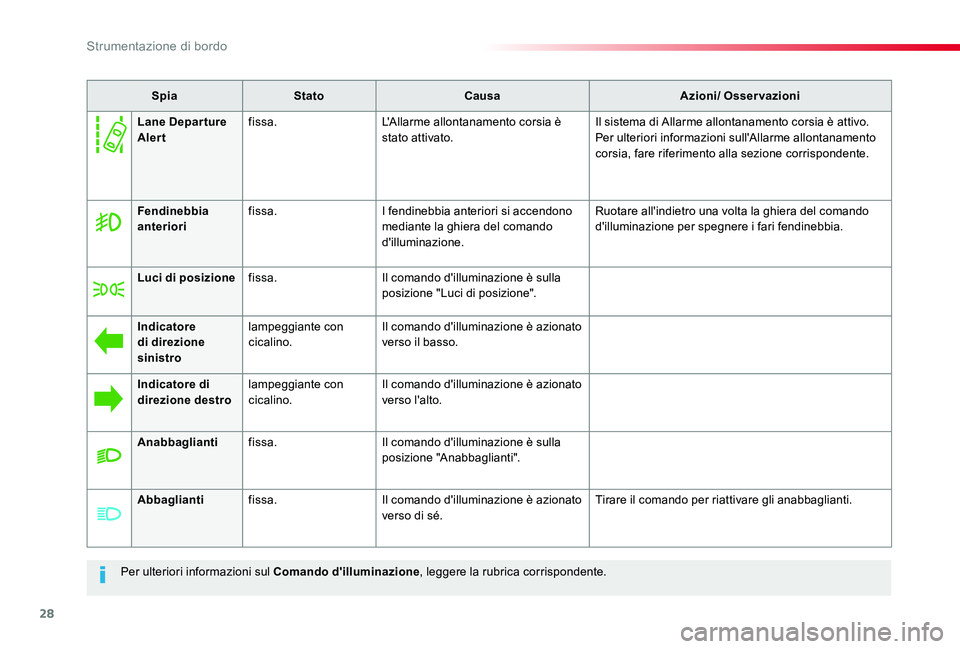 TOYOTA PROACE VERSO 2020 Manuale duso (in Italian) 28
Proace_Verso_IT_Chap01_instruments-de-bord_ed01-2019
Per ulteriori informazioni sul Comando d'illuminazione, leggere la rubrica corrispondente.
SpiaStatoCausaAzioni/ Osservazioni
Fendinebbia an TOYOTA PROACE VERSO 2020 Manuale duso (in Italian) 28
Proace_Verso_IT_Chap01_instruments-de-bord_ed01-2019
Per ulteriori informazioni sul Comando d'illuminazione, leggere la rubrica corrispondente.
SpiaStatoCausaAzioni/ Osservazioni
Fendinebbia an