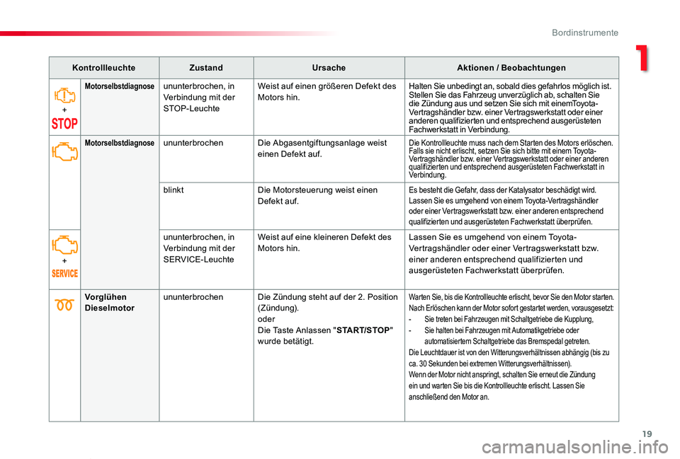 TOYOTA PROACE VERSO 2020  Betriebsanleitungen (in German) 19
Proace_Verso_de_Chap01_instruments-de-bord_ed2019_V02
KontrollleuchteZustandUrsacheAktionen / Beobachtungen
+
Motorselbstdiagnoseununterbrochen, in Verbindung mit der STOP-Leuchte
Weist auf einen g
