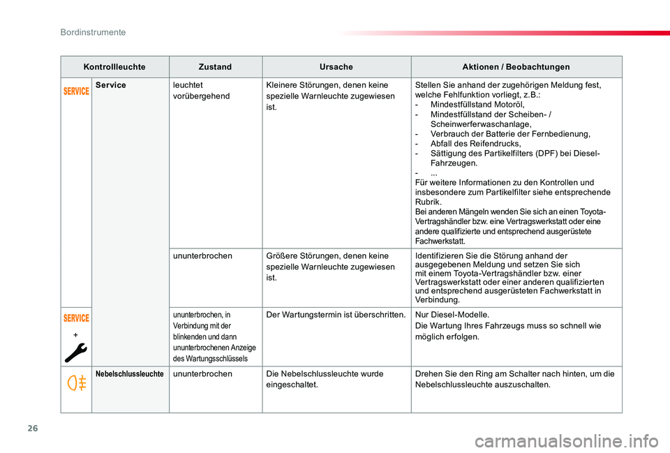 TOYOTA PROACE VERSO 2020  Betriebsanleitungen (in German) 26
Proace_Verso_de_Chap01_instruments-de-bord_ed2019_V02
KontrollleuchteZustandUrsacheAktionen / Beobachtungen
NebelschlussleuchteununterbrochenDie Nebelschlussleuchte wurde eingeschaltet.Drehen Sie d