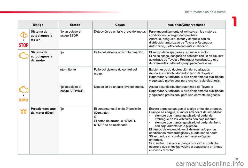 TOYOTA PROACE VERSO 2020  Manuale de Empleo (in Spanish) 19
ProaceVerso_es_Chap01_instruments-de-bord_ed2019_V02
Te s t i g oEstadoCausaAcciones/Observaciones
+
Sistema de autodiagnosis motor
fijo, asociado al testigo STOPDetección de un fallo grave del mo