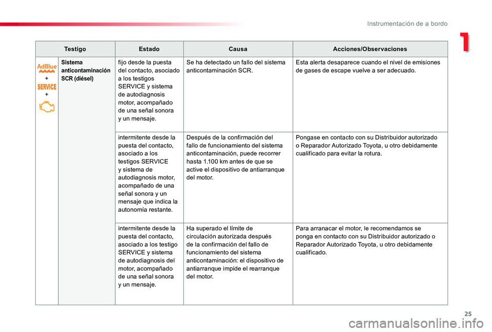 TOYOTA PROACE VERSO 2020  Manuale de Empleo (in Spanish) 25
ProaceVerso_es_Chap01_instruments-de-bord_ed2019_V02
Te s t i g oEstadoCausaAcciones/Observaciones
+
+
Sistema anticontaminación SCR (diésel)
fijo desde la puesta del contacto, asociado a los tes