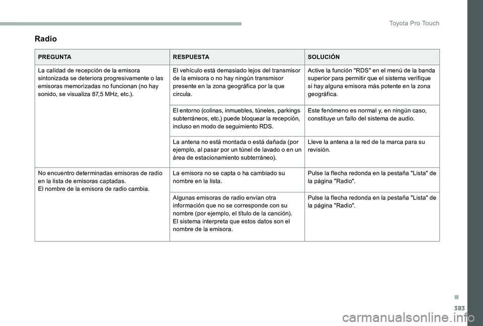 TOYOTA PROACE VERSO 2020 Manuale de Empleo (in Spanish) 383
Radio
PREGUNTARESPUESTASOLUCIÓN
La calidad de recepción de la emisora sintonizada se deteriora progresivamente o las emisoras memorizadas no funcionan (no hay sonido, se visualiza 87,5 MHz, etc. TOYOTA PROACE VERSO 2020 Manuale de Empleo (in Spanish) 383
Radio
PREGUNTARESPUESTASOLUCIÓN
La calidad de recepción de la emisora sintonizada se deteriora progresivamente o las emisoras memorizadas no funcionan (no hay sonido, se visualiza 87,5 MHz, etc.