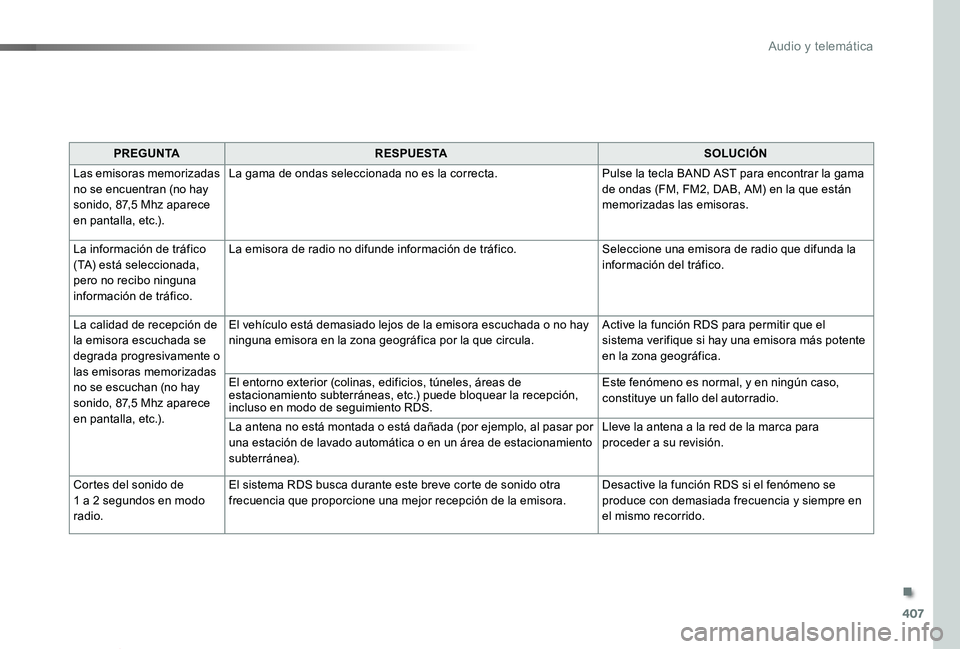 TOYOTA PROACE VERSO 2020 Manuale de Empleo (in Spanish) 407
ProaceVerso_es_Chap10d_RD6_ed2019_V02
PREGUNTARESPUESTASOLUCIÓN
Las emisoras memorizadas no se encuentran (no hay sonido, 87,5 Mhz aparece en pantalla, etc.).
La gama de ondas seleccionada no es TOYOTA PROACE VERSO 2020 Manuale de Empleo (in Spanish) 407
ProaceVerso_es_Chap10d_RD6_ed2019_V02
PREGUNTARESPUESTASOLUCIÓN
Las emisoras memorizadas no se encuentran (no hay sonido, 87,5 Mhz aparece en pantalla, etc.).
La gama de ondas seleccionada no es