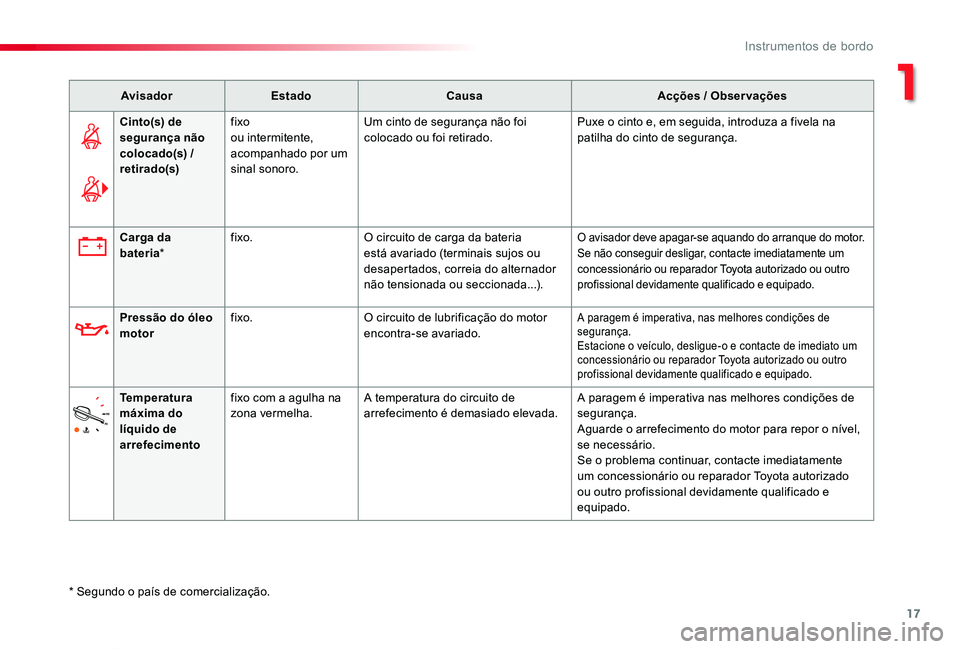 TOYOTA PROACE VERSO 2020  Manual de utilização (in Portuguese) 17
ProaceVerso_pt_Chap01_instruments-de-bord_ed2019_V02
AvisadorEstadoCausaAcções / Observações
Cinto(s) de segurança não colocado(s) / retirado(s)
fixoou intermitente, acompanhado por um sinal 