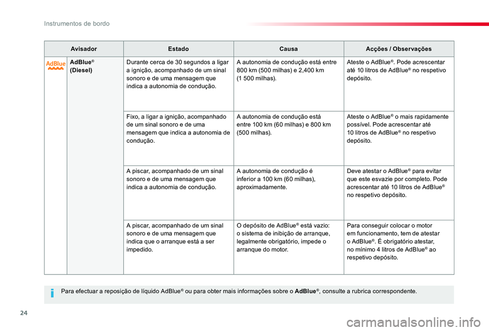 TOYOTA PROACE VERSO 2020  Manual de utilização (in Portuguese) 24
ProaceVerso_pt_Chap01_instruments-de-bord_ed2019_V02
AdBlue® (Diesel)Durante cerca de 30 segundos a ligar a ignição, acompanhado de um sinal sonoro e de uma mensagem que indica a autonomia de co