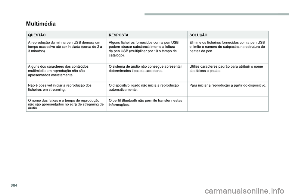 TOYOTA PROACE VERSO 2020  Manual de utilização (in Portuguese) 384
Multimédia
Q U E S TÃOR E S P O S TASOLUÇÃO
A reprodução da minha pen USB demora um tempo excessivo até ser iniciada (cerca de 2 a 3 minutos).
Alguns ficheiros fornecidos com a pen USB pode