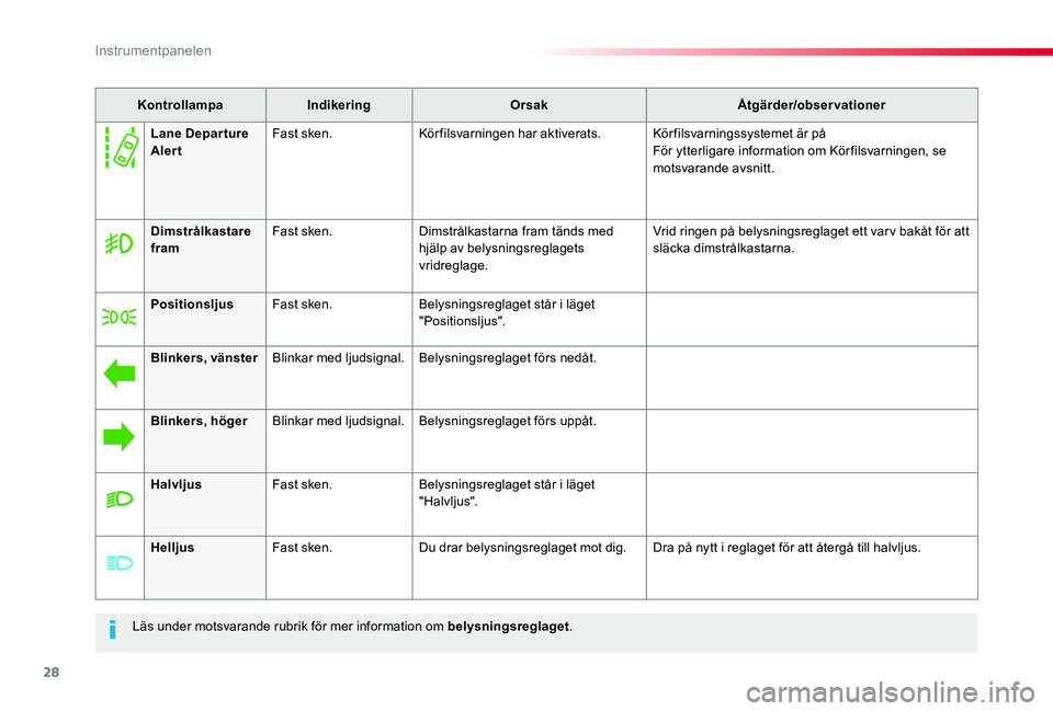 TOYOTA PROACE VERSO 2020  Bruksanvisningar (in Swedish) 28
Proace verso_sv_Chap01_instruments-de-bord_ed01-2019
Läs under motsvarande rubrik för mer information om belysningsreglaget.
KontrollampaIndikeringOrsakÅtgärder/observationer
Dimstrålkastare f