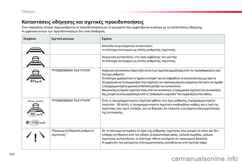 TOYOTA PROACE VERSO 2020  ΟΔΗΓΌΣ ΧΡΉΣΗΣ (in Greek) 236
Proace-Verso_el_Chap06_conduite_ed01-2019
Στον παρακάτω πίνακα παρουσιάζονται οι προειδοποιήσεις και τα μηνύματα που εμφανίζ