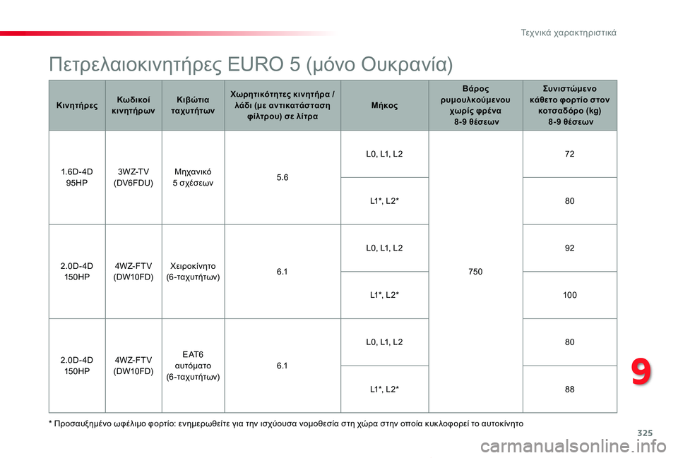 TOYOTA PROACE VERSO 2020  ΟΔΗΓΌΣ ΧΡΉΣΗΣ (in Greek) 325
Proace-Verso_el_Chap09_caracteristiques-techniques_ed01-2019
Πετρελαιοκινητήρες EURO 5 (μόνο Ουκρανία)
* Προσαυξημένο ωφέλιμο φορτίο: ενη