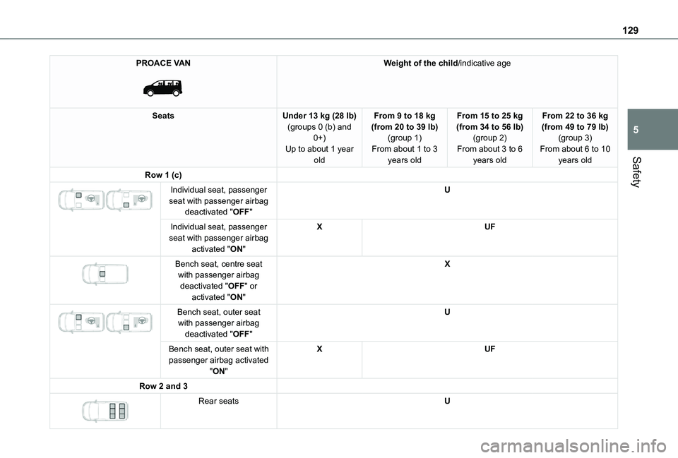 TOYOTA PROACE VERSO 2021  Owners Manual 129
Safety
5
PROACE VAN 
 
Weight of the child/indicative age
SeatsUnder 13 kg (28 lb)(groups 0 (b) and 0+)Up to about 1 year old
From 9 to 18 kg (from 20 to 39 lb)(group 1)From about 1 to 3 years old