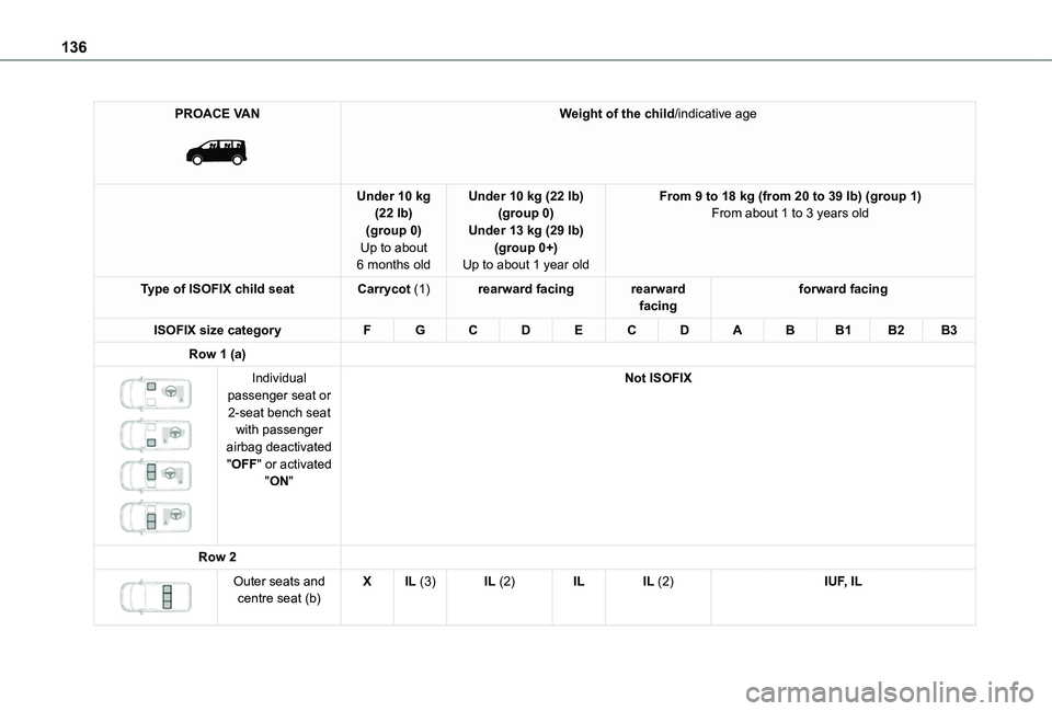 TOYOTA PROACE VERSO 2021  Owners Manual 136
PROACE VAN 
 
Weight of the child/indicative age
Under 10 kg (22 lb)(group 0)Up to about 6 months old
Under 10 kg (22 lb)(group 0)Under 13 kg (29 lb)(group 0+)Up to about 1 year old
From 9 to 18 k