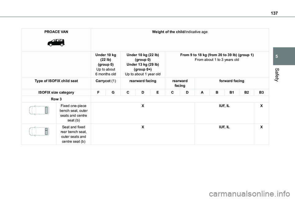 TOYOTA PROACE VERSO 2021  Owners Manual 137
Safety
5
PROACE VAN 
 
Weight of the child/indicative age
Under 10 kg (22 lb)(group 0)Up to about 6 months old
Under 10 kg (22 lb)(group 0)Under 13 kg (29 lb)(group 0+)Up to about 1 year old
From 