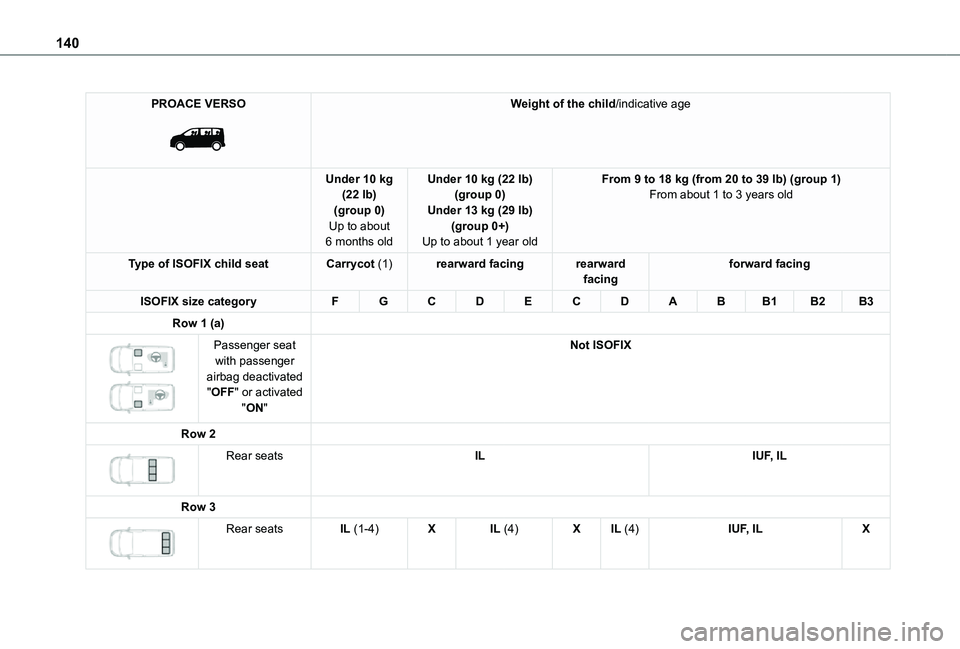 TOYOTA PROACE VERSO 2021  Owners Manual 140
PROACE VERSO 
 
Weight of the child/indicative age
Under 10 kg (22 lb)(group 0)Up to about 6 months old
Under 10 kg (22 lb)(group 0)Under 13 kg (29 lb)(group 0+)Up to about 1 year old
From 9 to 18