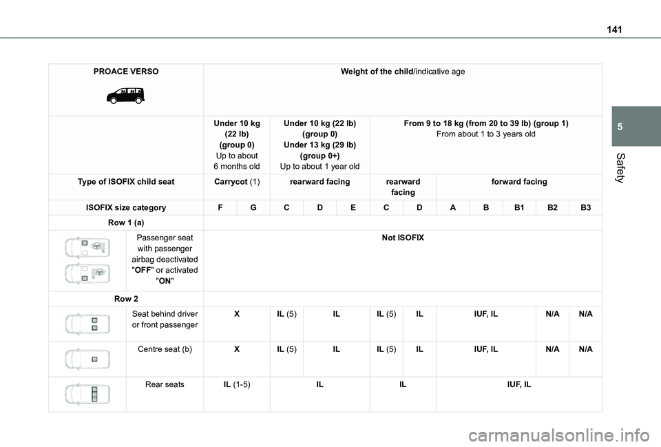 TOYOTA PROACE VERSO 2021  Owners Manual 141
Safety
5
PROACE VERSO 
 
Weight of the child/indicative age
Under 10 kg (22 lb)(group 0)Up to about 6 months old
Under 10 kg (22 lb)(group 0)Under 13 kg (29 lb)(group 0+)Up to about 1 year old
Fro
