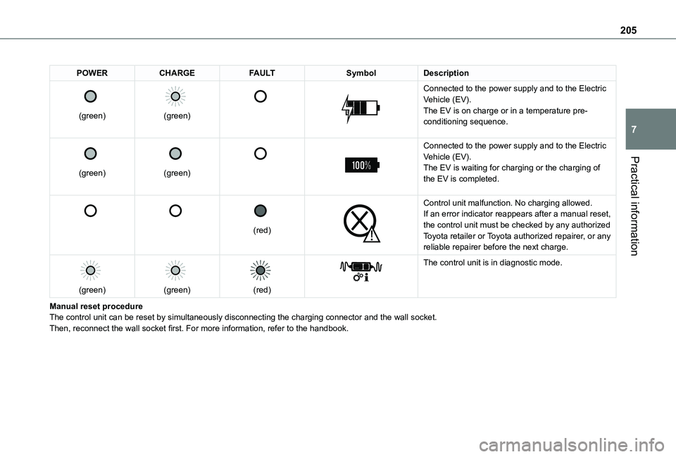 TOYOTA PROACE VERSO 2021  Owners Manual 205
Practical information
7
POWERCHARGEFAULTSymbolDescription 
 
(green)
 
 
(green)
 
 
 
 
Connected to the power supply and to the Electric Vehicle (EV).The EV is on charge or in a temperature pre-