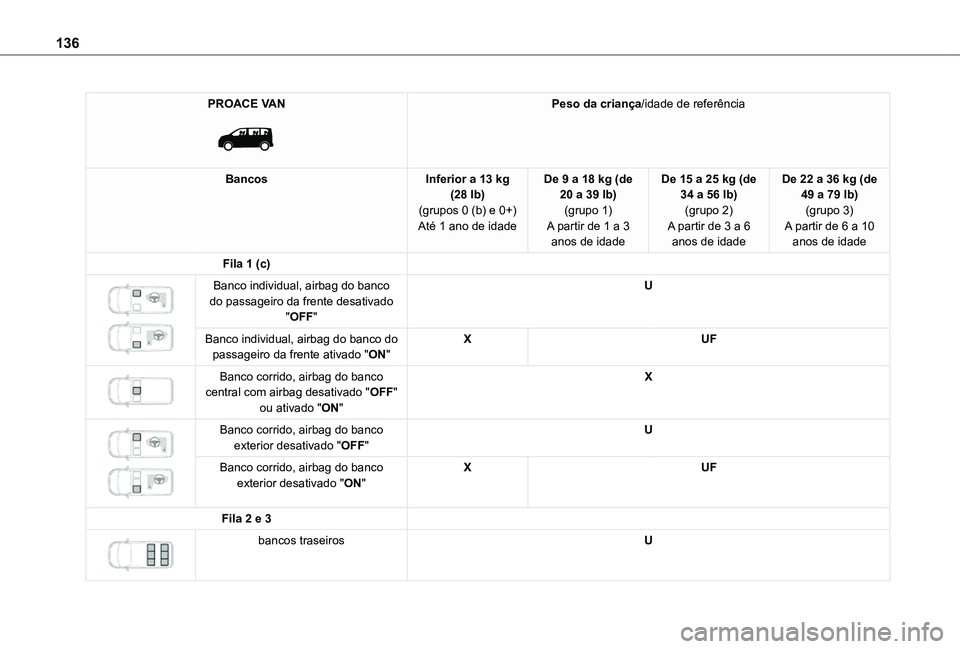 TOYOTA PROACE VERSO 2021  Manual de utilização (in Portuguese) 136
PROACE VAN 
 
Peso da criança/idade de referência
BancosInferior a 13 kg (28 lb)(grupos 0 (b) e 0+)Até 1 ano de idade
De 9 a 18 kg (de 20 a 39 lb)(grupo 1)A partir de 1 a 3 anos de idade
De 15 