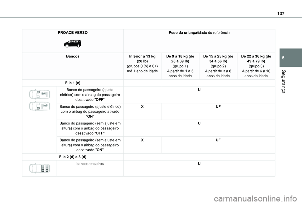 TOYOTA PROACE VERSO 2021  Manual de utilização (in Portuguese) 137
Segurança
5
PROACE VERSO 
 
Peso da criança/idade de referência
BancosInferior a 13 kg (28 lb)(grupos 0 (b) e 0+)Até 1 ano de idade
De 9 a 18 kg (de 20 a 39 lb)(grupo 1)A partir de 1 a 3 anos 
