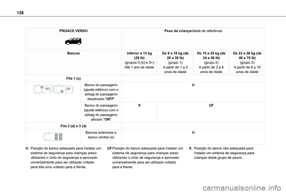 TOYOTA PROACE VERSO 2021 Manual de utilização (in Portuguese) 138
PROACE VERSO
Peso da criança/idade de referência
BancosInferior a 13 kg (28 lb)(grupos 0 (b) e 0+)Até 1 ano de idade
De 9 a 18 kg (de 20 a 39 lb)(grupo 1)A partir de 1 a 3 anos de idade
De 1 TOYOTA PROACE VERSO 2021 Manual de utilização (in Portuguese) 138
PROACE VERSO
Peso da criança/idade de referência
BancosInferior a 13 kg (28 lb)(grupos 0 (b) e 0+)Até 1 ano de idade
De 9 a 18 kg (de 20 a 39 lb)(grupo 1)A partir de 1 a 3 anos de idade
De 1
