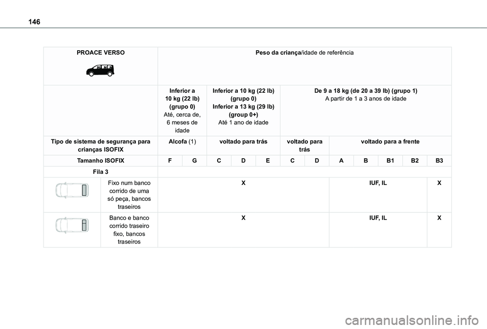 TOYOTA PROACE VERSO 2021  Manual de utilização (in Portuguese) 146
PROACE VERSO 
 
Peso da criança/idade de referência
Inferior a 10 kg (22 lb)(grupo 0)Até, cerca de, 6 meses de 
idade
Inferior a 10 kg (22 lb)(grupo 0)Inferior a 13 kg (29 lb)(group 0+)Até 1 a
