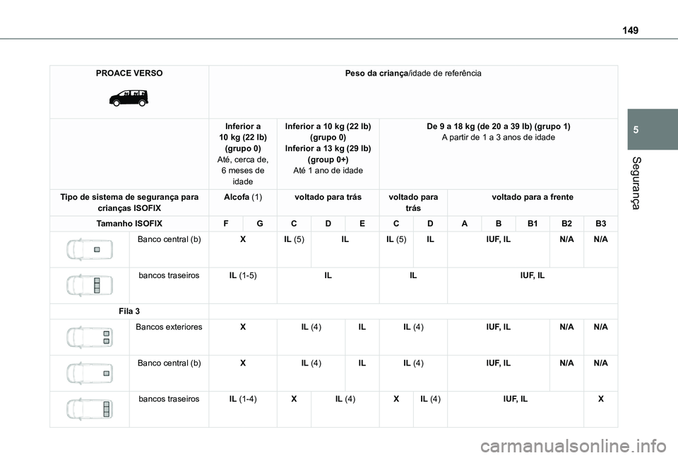 TOYOTA PROACE VERSO 2021  Manual de utilização (in Portuguese) 149
Segurança
5
PROACE VERSO 
 
Peso da criança/idade de referência
Inferior a 10 kg (22 lb)(grupo 0)Até, cerca de, 6 meses de 
idade
Inferior a 10 kg (22 lb)(grupo 0)Inferior a 13 kg (29 lb)(grou