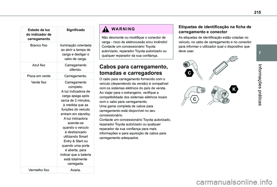 TOYOTA PROACE VERSO 2021 Manual de utilização (in Portuguese) 215
Informações práticas
7
Estado da luz do indicador de carregamento
Significado
Branco fixoIluminação orientada ao abrir a tampa de carga e desligar o cabo de carga.
Azul fixoCarregamento difer TOYOTA PROACE VERSO 2021 Manual de utilização (in Portuguese) 215
Informações práticas
7
Estado da luz do indicador de carregamento
Significado
Branco fixoIluminação orientada ao abrir a tampa de carga e desligar o cabo de carga.
Azul fixoCarregamento difer