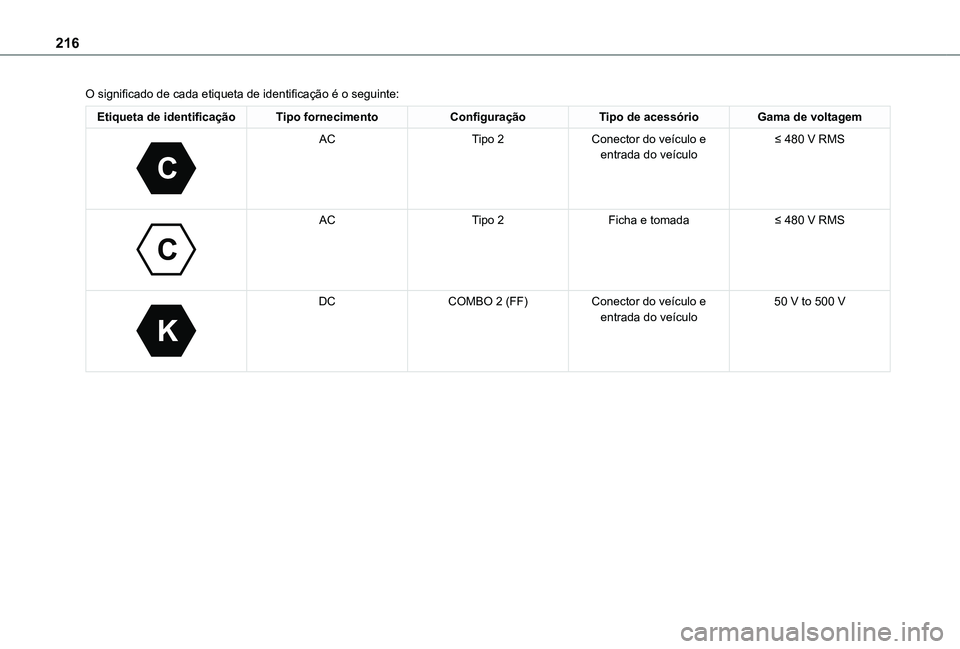 TOYOTA PROACE VERSO 2021  Manual de utilização (in Portuguese) 216
O significado de cada etiqueta de identificação é o seguinte:
Etiqueta de identificaçãoTipo fornecimentoConfiguraçãoTipo de acessórioGama de voltagem 
C
 
ACTipo 2Conector do veículo e en