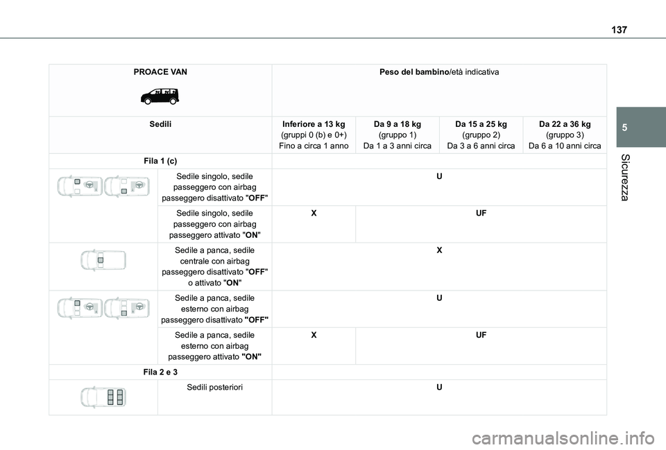 TOYOTA PROACE VERSO 2021  Manuale duso (in Italian) 137
Sicurezza
5
PROACE VAN 
 
Peso del bambino/età indicativa
SediliInferiore a 13 kg(gruppi 0 (b) e 0+)Fino a circa 1 anno
Da 9 a 18 kg(gruppo 1)Da 1 a 3 anni circa
Da 15 a 25 kg(gruppo 2)Da 3 a 6 a