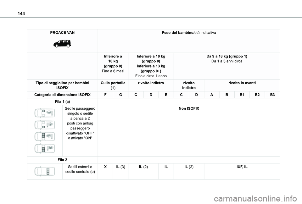 TOYOTA PROACE VERSO 2021  Manuale duso (in Italian) 144
PROACE VAN 
 
Peso del bambino/età indicativa
Inferiore a 10 kg(gruppo 0)Fino a 6 mesi
Inferiore a 10 kg(gruppo 0)Inferiore a 13 kg(gruppo 0+)Fino a circa 1 anno
Da 9 a 18 kg (gruppo 1)Da 1 a 3 a