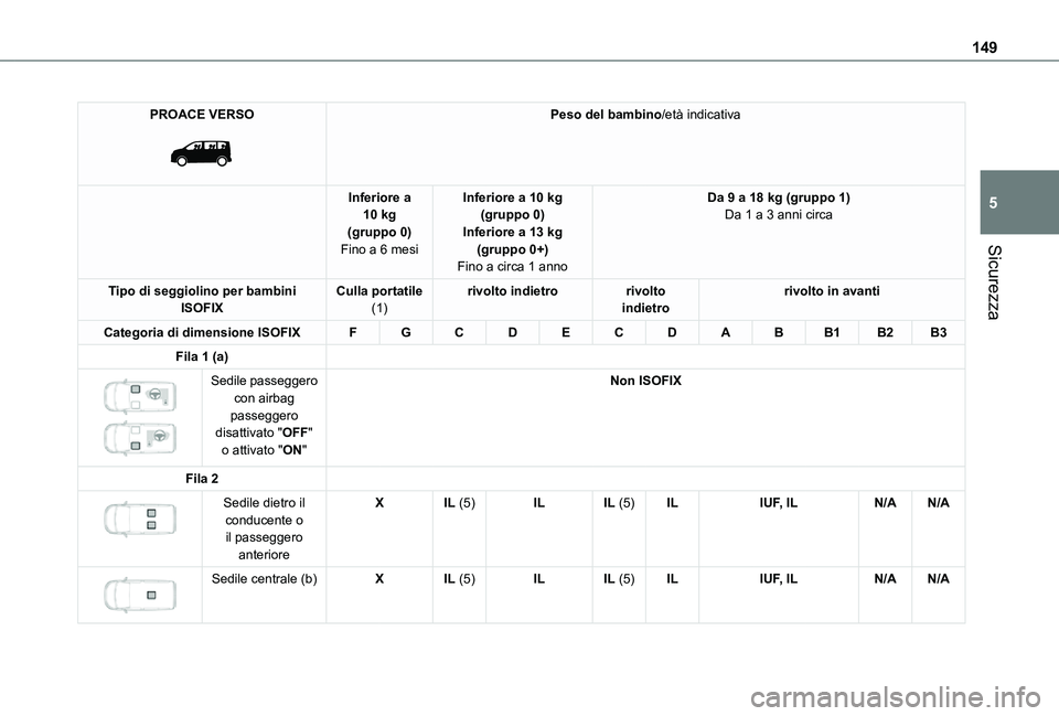TOYOTA PROACE VERSO 2021  Manuale duso (in Italian) 149
Sicurezza
5
PROACE VERSO 
 
Peso del bambino/età indicativa
Inferiore a 10 kg(gruppo 0)Fino a 6 mesi
Inferiore a 10 kg(gruppo 0)Inferiore a 13 kg(gruppo 0+)Fino a circa 1 anno
Da 9 a 18 kg (grupp