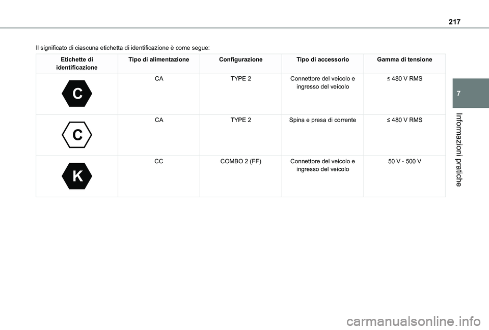 TOYOTA PROACE VERSO 2021  Manuale duso (in Italian) 217
Informazioni pratiche
7
Il significato di ciascuna etichetta di identificazione è come segue:
Etichette di identificazioneTipo di alimentazioneConfigurazioneTipo di accessorioGamma di tensione
 
