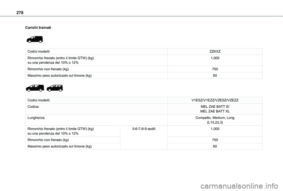 TOYOTA PROACE VERSO 2021  Manuale duso (in Italian) 278
Carichi trainati 
 
Codici modelli:ZZKXZ
Rimorchio frenato (entro il limite GTW) (kg)su una pendenza del 10% o 12%1,000
Rimorchio non frenato (kg)750
Massimo peso autorizzato sul timone (kg)60 
 
