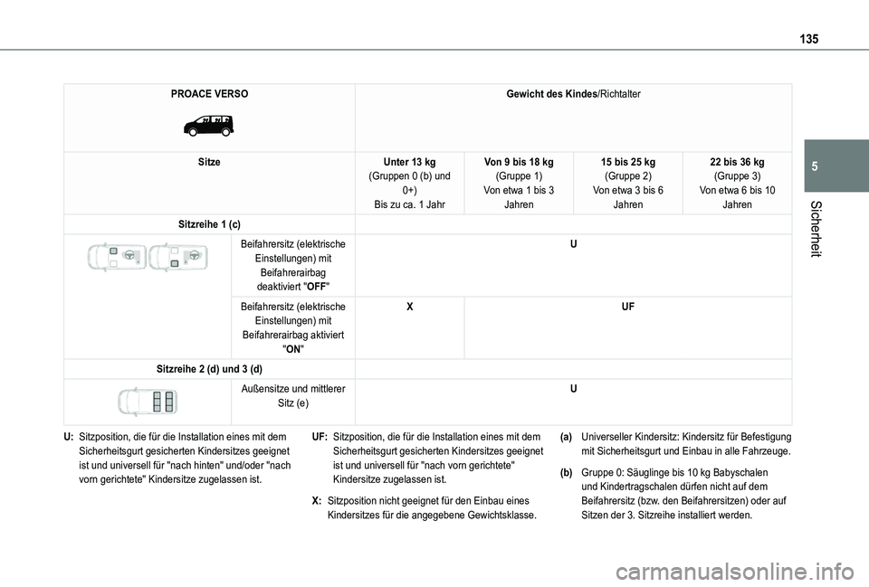 TOYOTA PROACE VERSO 2021  Betriebsanleitungen (in German) 135
Sicherheit
5
PROACE VERSO 
 
Gewicht des Kindes/Richtalter
SitzeUnter 13 kg(Gruppen 0 (b) und 0+)Bis zu ca. 1 Jahr
Von 9 bis 18 kg(Gruppe 1)Von etwa 1 bis 3 Jahren
15 bis 25 kg(Gruppe 2)Von etwa 3