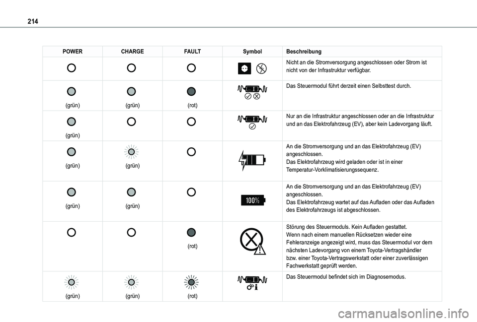 TOYOTA PROACE VERSO 2021 Betriebsanleitungen (in German) 214
POWERCHARGEFAULTSymbolBeschreibung
Nicht an die Stromversorgung angeschlossen oder Strom ist nicht von der Infrastruktur verfügbar.
(grün)
(grün)
(rot)
Das Steuer TOYOTA PROACE VERSO 2021 Betriebsanleitungen (in German) 214
POWERCHARGEFAULTSymbolBeschreibung
Nicht an die Stromversorgung angeschlossen oder Strom ist nicht von der Infrastruktur verfügbar.
(grün)
(grün)
(rot)
Das Steuer