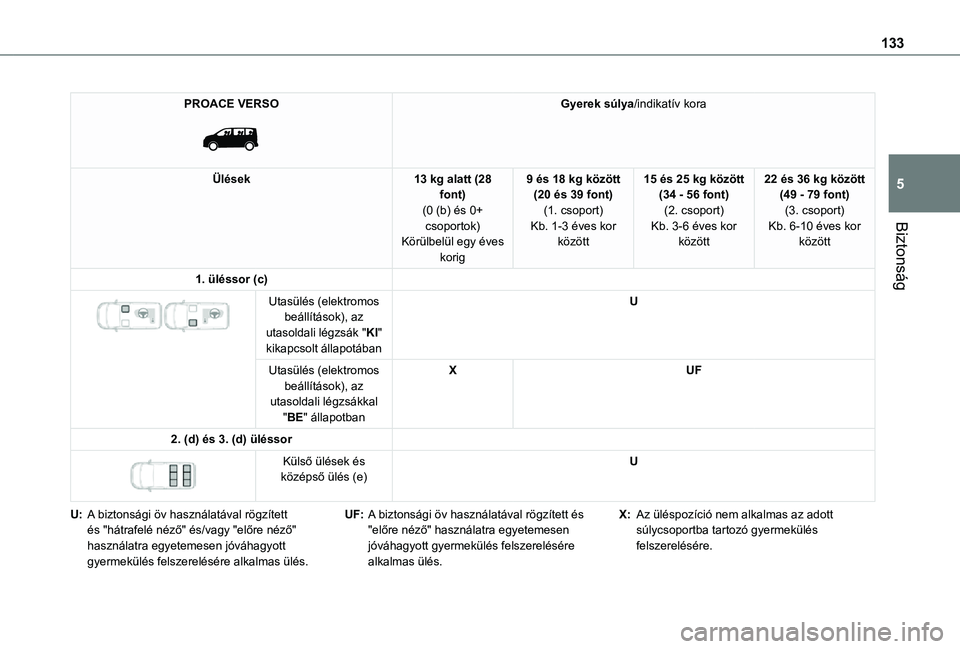 TOYOTA PROACE VERSO 2021  Kezelési útmutató (in Hungarian) 133
Biztonság
5
PROACE VERSO 
 
Gyerek súlya/indikatív kora
Ülések13 kg alatt (28 font)(0 (b) és 0+ csoportok)Körülbelül egy éves 
korig
9 és 18 kg között (20 és 39 font)(1. csoport)Kb. 