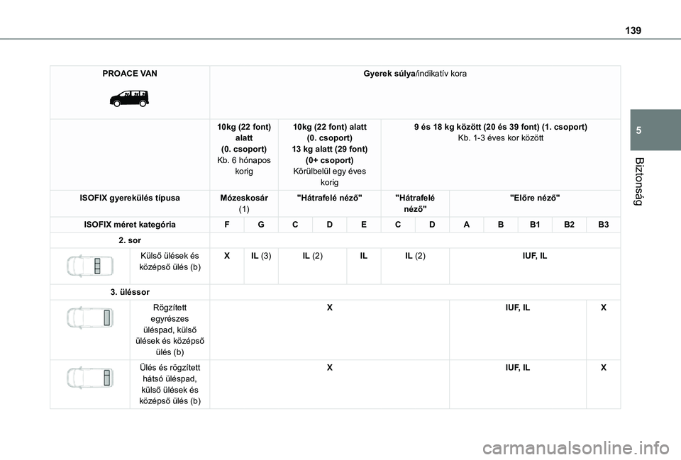 TOYOTA PROACE VERSO 2021  Kezelési útmutató (in Hungarian) 139
Biztonság
5
PROACE VAN 
 
Gyerek súlya/indikatív kora
10kg (22 font) alatt(0. csoport)Kb. 6 hónapos korig
10kg (22 font) alatt(0. csoport)13 kg alatt (29 font)(0+ csoport)Körülbelül egy év