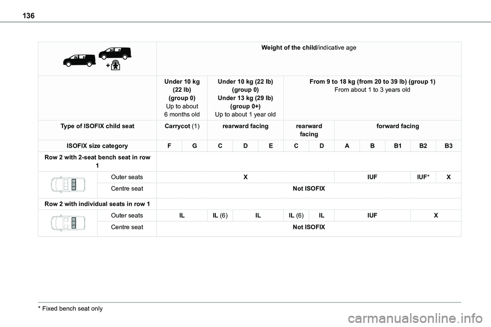 TOYOTA PROACE VERSO 2022  Owners Manual 136
 
 
Weight of the child/indicative age
Under 10 kg (22 lb)(group 0)Up to about 6 months old
Under 10 kg (22 lb)(group 0)Under 13 kg (29 lb)(group 0+)Up to about 1 year old
From 9 to 18 kg (from 20