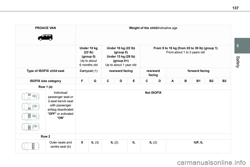 TOYOTA PROACE VERSO 2022  Owners Manual 137
Safety
5
PROACE VAN 
 
Weight of the child/indicative age
Under 10 kg (22 lb)(group 0)
Up to about 6 months old
Under 10 kg (22 lb)(group 0)Under 13 kg (29 lb)
(group 0+)Up to about 1 year old
Fro