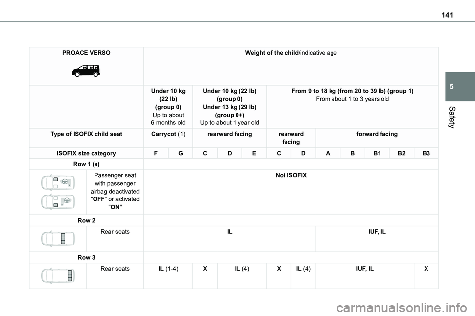TOYOTA PROACE VERSO 2022  Owners Manual 141
Safety
5
PROACE VERSO 
 
Weight of the child/indicative age
Under 10 kg (22 lb)(group 0)
Up to about 6 months old
Under 10 kg (22 lb)(group 0)Under 13 kg (29 lb)
(group 0+)Up to about 1 year old
F