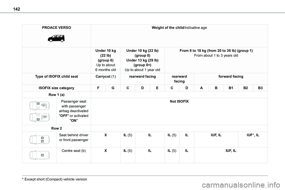 TOYOTA PROACE VERSO 2022  Owners Manual 142
PROACE VERSO 
 
Weight of the child/indicative age
Under 10 kg (22 lb)(group 0)Up to about 
6 months old
Under 10 kg (22 lb)(group 0)Under 13 kg (29 lb)(group 0+)
Up to about 1 year old
From 9 to 