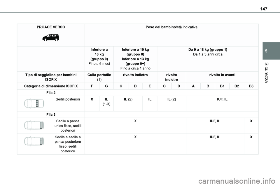 TOYOTA PROACE VERSO 2022  Manuale duso (in Italian) 147
Sicurezza
5
PROACE VERSO 
 
Peso del bambino/età indicativa
Inferiore a 10 kg(gruppo 0)Fino a 6 mesi
Inferiore a 10 kg(gruppo 0)Inferiore a 13 kg(gruppo 0+)
Fino a circa 1 anno
Da 9 a 18 kg (grup