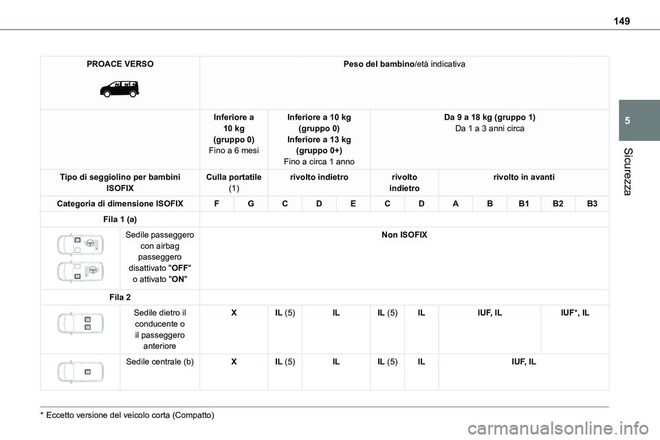TOYOTA PROACE VERSO 2022  Manuale duso (in Italian) 149
Sicurezza
5
PROACE VERSO 
 
Peso del bambino/età indicativa
Inferiore a 10 kg(gruppo 0)Fino a 6 mesi
Inferiore a 10 kg(gruppo 0)Inferiore a 13 kg(gruppo 0+)
Fino a circa 1 anno
Da 9 a 18 kg (grup