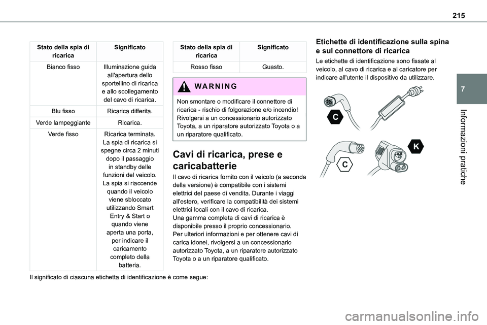 TOYOTA PROACE VERSO 2022 Manuale duso (in Italian) 215
Informazioni pratiche
7
Stato della spia di ricaricaSignificato
Bianco fissoIlluminazione guida all'apertura dello sportellino di ricarica e allo scollegamento del cavo di ricarica.
Blu fissoR TOYOTA PROACE VERSO 2022 Manuale duso (in Italian) 215
Informazioni pratiche
7
Stato della spia di ricaricaSignificato
Bianco fissoIlluminazione guida all'apertura dello sportellino di ricarica e allo scollegamento del cavo di ricarica.
Blu fissoR