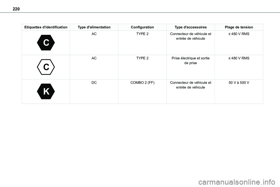 TOYOTA PROACE VERSO 2022  Notices Demploi (in French) 220
Etiquettes d'identificationType d'alimentationConfigurationType d'accessoiresPlage de tension 
C
 
ACTYPE 2Connecteur de véhicule et entrée de véhicule≤ 480 V RMS
 
C
 
ACTYPE 2Pr