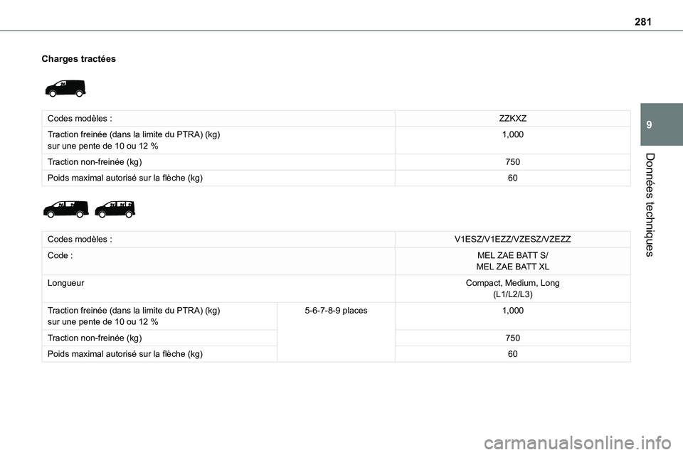 TOYOTA PROACE VERSO 2022  Notices Demploi (in French) 281
Données techniques
9
Charges tractées 
 
Codes modèles :ZZKXZ
Traction freinée (dans la limite du PTRA) (kg)sur une pente de 10 ou 12 %1,000
Traction non-freinée (kg)750
Poids maximal autoris