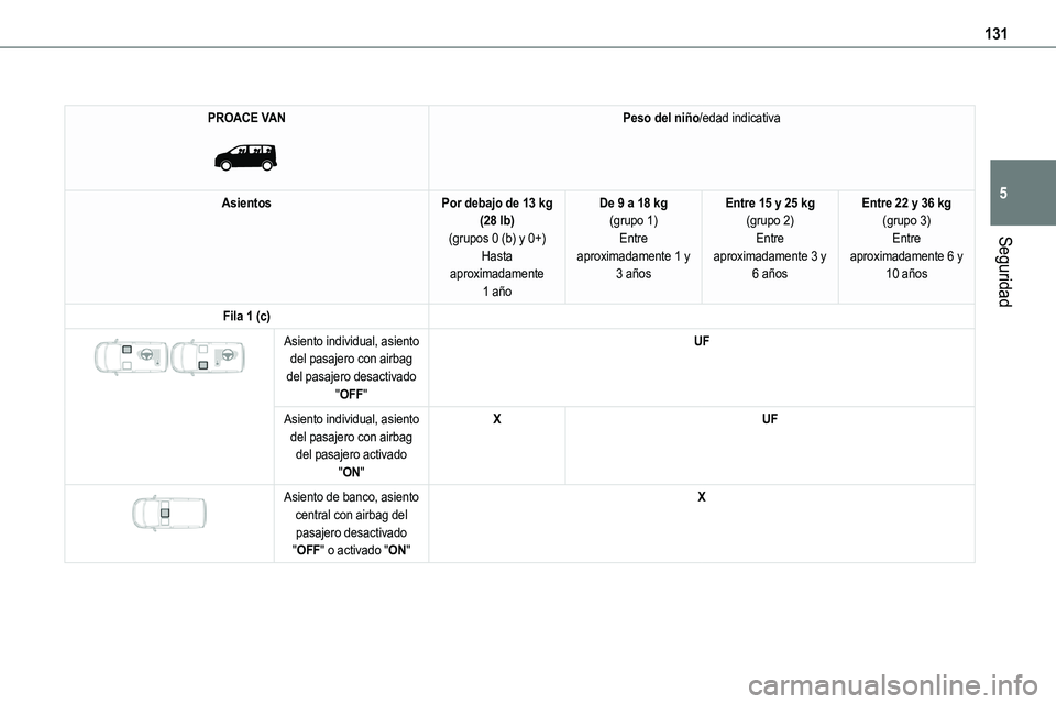 TOYOTA PROACE VERSO 2022  Manuale de Empleo (in Spanish) 131
Seguridad
5
PROACE VAN 
 
Peso del niño/edad indicativa
AsientosPor debajo de 13 kg (28 lb)(grupos 0 (b) y 0+)
Hasta aproximadamente 1 año
De 9 a 18 kg(grupo 1)Entre 
aproximadamente 1 y 3 años