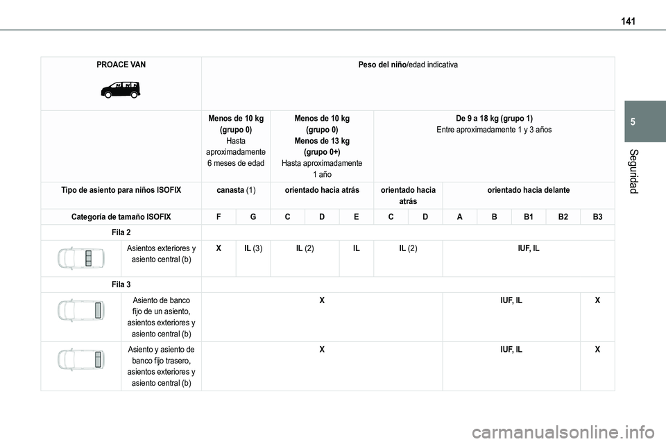 TOYOTA PROACE VERSO 2022  Manuale de Empleo (in Spanish) 141
Seguridad
5
PROACE VAN 
 
Peso del niño/edad indicativa
Menos de 10 kg(grupo 0)Hasta aproximadamente 
6 meses de edad
Menos de 10 kg(grupo 0)Menos de 13 kg(grupo 0+)
Hasta aproximadamente 1 año

