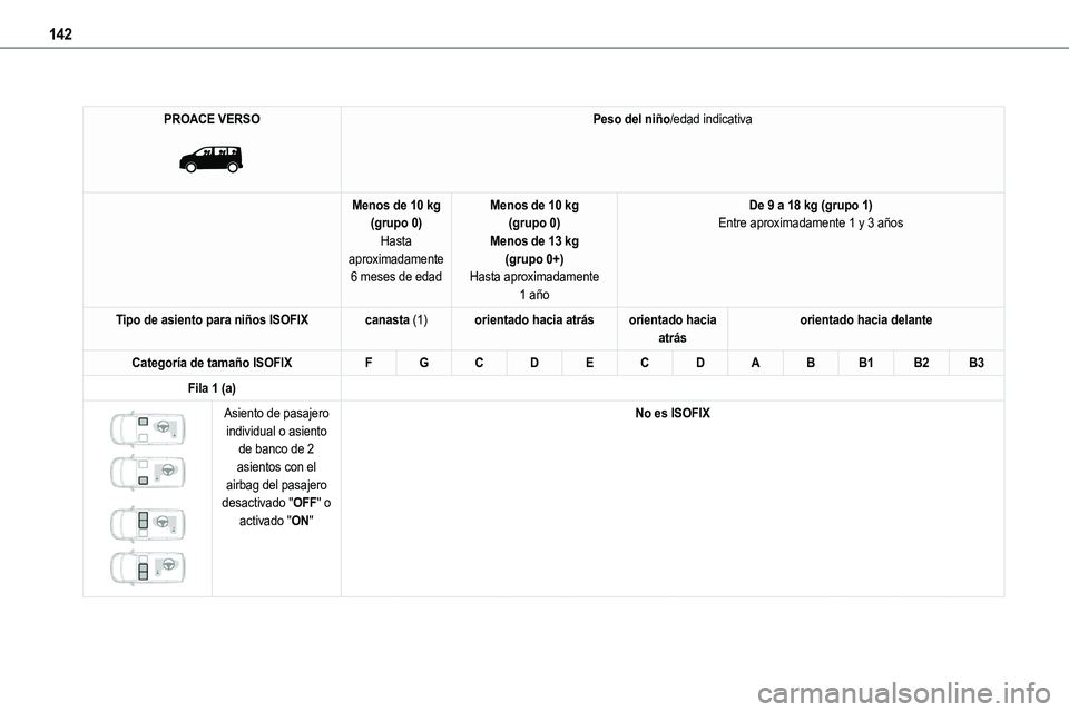 TOYOTA PROACE VERSO 2022  Manuale de Empleo (in Spanish) 142
PROACE VERSO 
 
Peso del niño/edad indicativa
Menos de 10 kg(grupo 0)Hasta 
aproximadamente 6 meses de edad
Menos de 10 kg(grupo 0)Menos de 13 kg
(grupo 0+)Hasta aproximadamente 1 año
De 9 a 18 